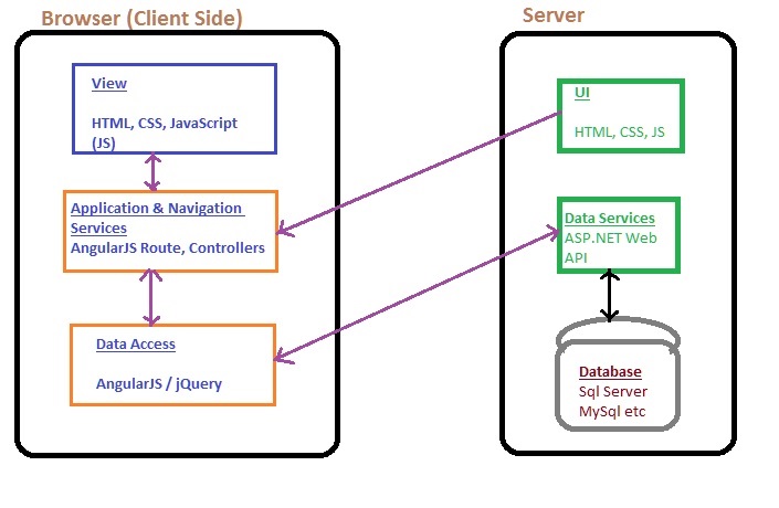 Single Page Architecture in AngularJS and ASP.NET Web API Single Page Architecture